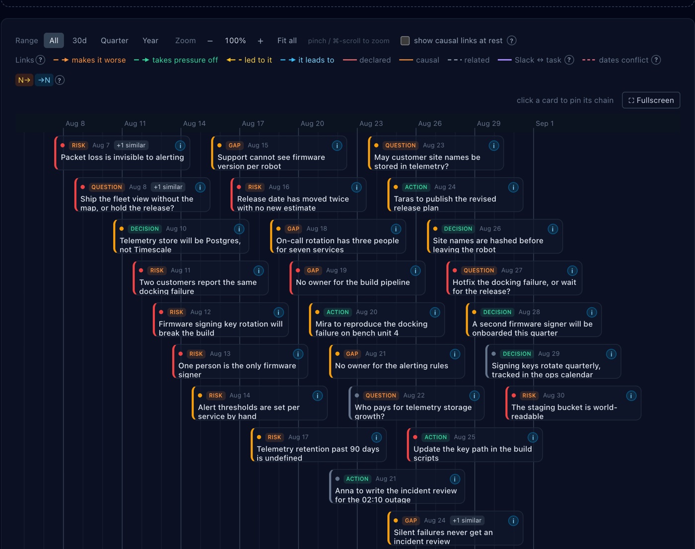 The SignalOps map timeline, placing decisions, risks, questions and gaps on a calendar